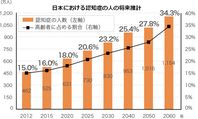 日本における認知症の人の将来推計.png