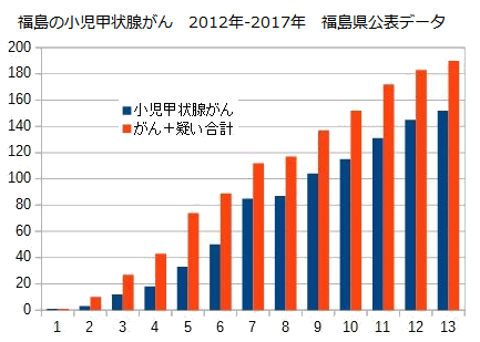 福島の小児甲状腺がん-2012-2017-福島県公表データ.png